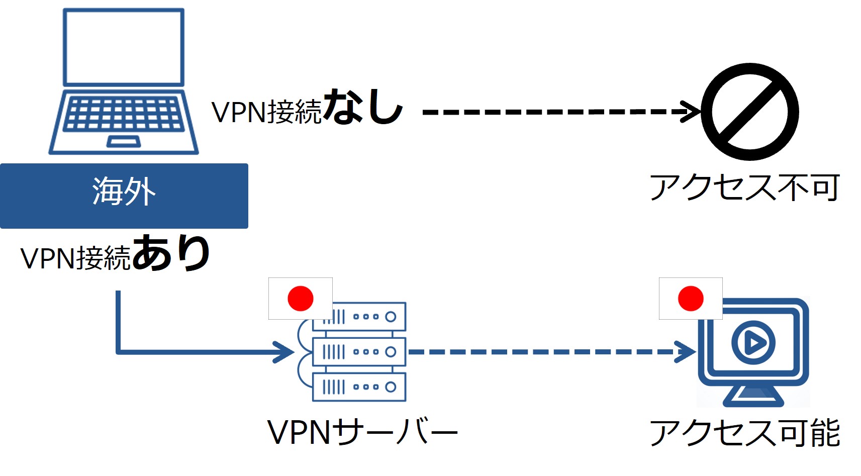 日本のVPNサーバーに接続した場合