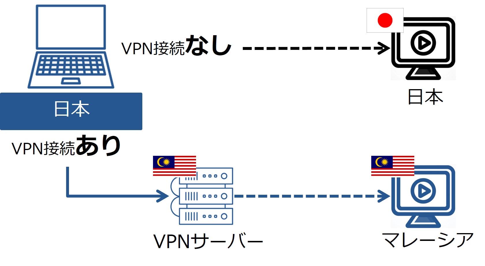 マレーシアのVPNサーバーに接続した場合