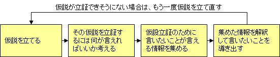 仮説思考のプロセス