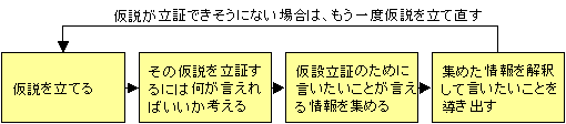 仮説思考のプロセス