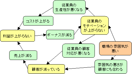 原因の因果関係分析