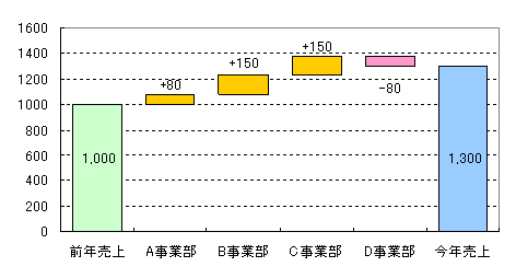 差異分析