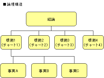 わかりやすいプレゼン資料の構成 作り方 8つのステップで解説 セーシンblog