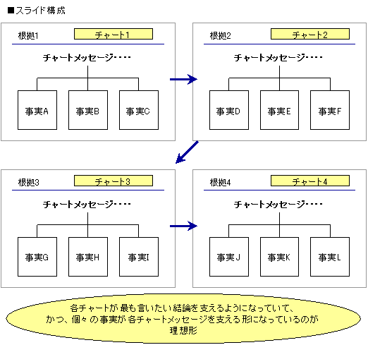 わかりやすいプレゼン資料の構成 作り方 8つのステップで解説 セーシンblog