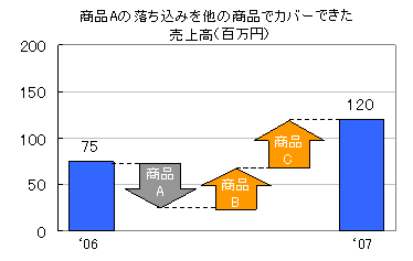 わかりやすいグラフ