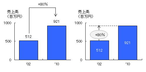 わかりやすいグラフ