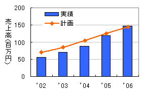 わかりやすいグラフ