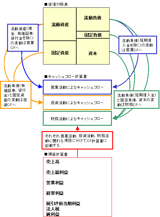 キャッシュフロー計算書、貸借対照表、損益計算書の関係