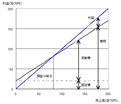 損益分岐点分析