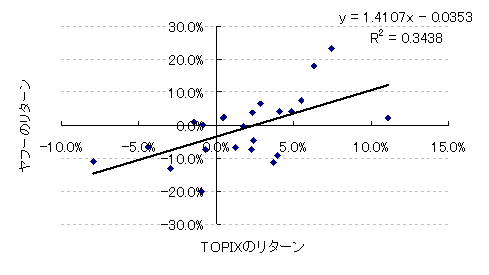 ベータの算出