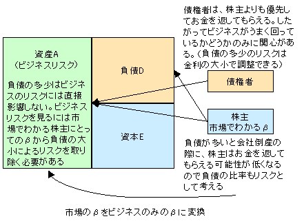 アンレバードベータの考え方
