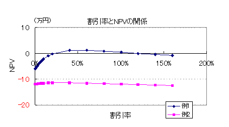 IRRが求められないケース