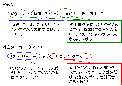 WACCの限界