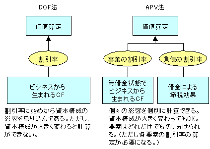 APV法とは