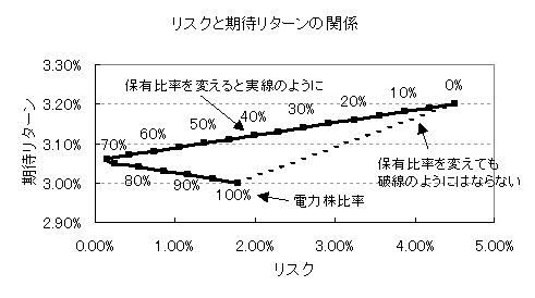 ポートフォリオ リスクとリターンの関係