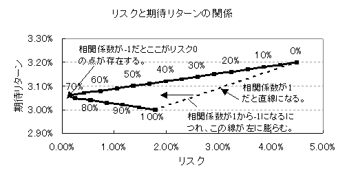 ポートフォリオ リスクとリターンの関係