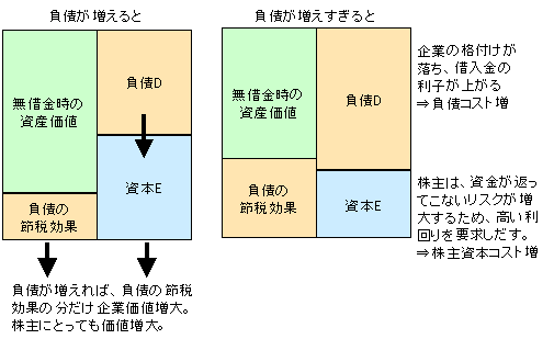 最適資本構成とは