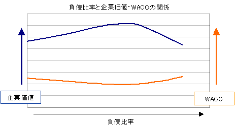 最適資本構成とは