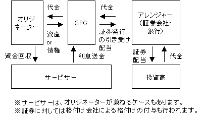 証券化