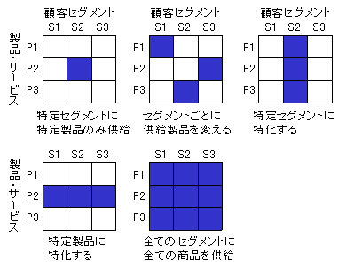 セグメンテーション