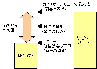 価格の上下限