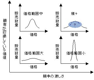 価格範囲を決める要素