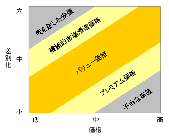 新商品の価格設定