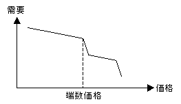 端数価格が有効な商品