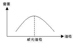 威光価格が有効な商品