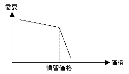 慣習価格が形成される商品