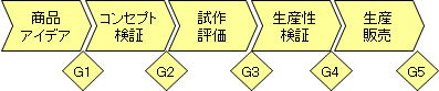 ステージゲートの例