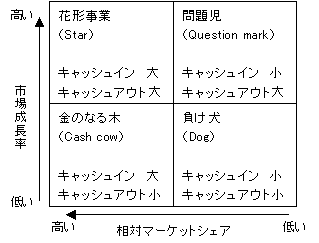 PPM プロダクト・ポートフォリオ・マネジメント