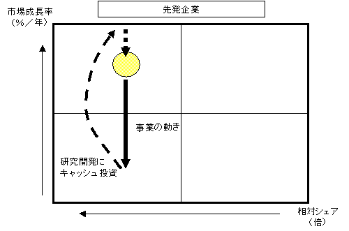 先発企業のPPM