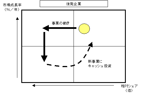 後発企業のPPM