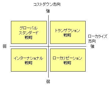 グローバル戦略4つのパターン