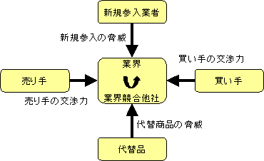 5つの力分析
