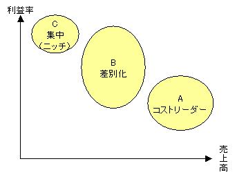 ポジショニングマップ