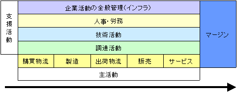 バリューチェーン分析