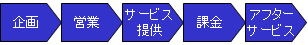 バリューチェーン