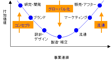 スマイルカーブ