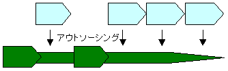 オーケストレーター