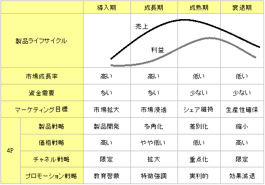 プロダクト・ライフ・サイクル