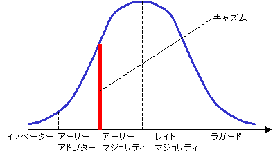 テクノロジー・ライフサイクル キャズム