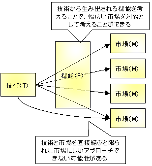 技術戦略 MFTフレームワーク