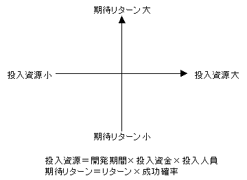 研究開発ポートフォリオ