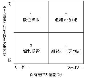 研究開発ポートフォリオ