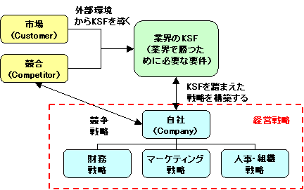 3C分析 市場・競合・自社分析 目的