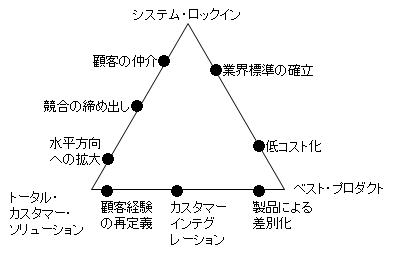 デルタモデル 3つの戦略ポジションと8つの方法