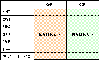 バリューチェーン+SWOT