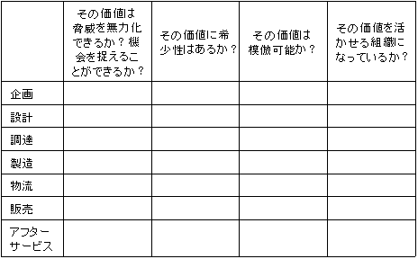 バリューチェーン+VRIO
